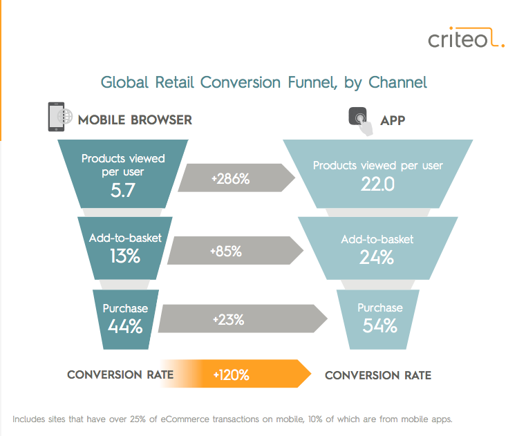 Conversiefunnel mobiele website vs app