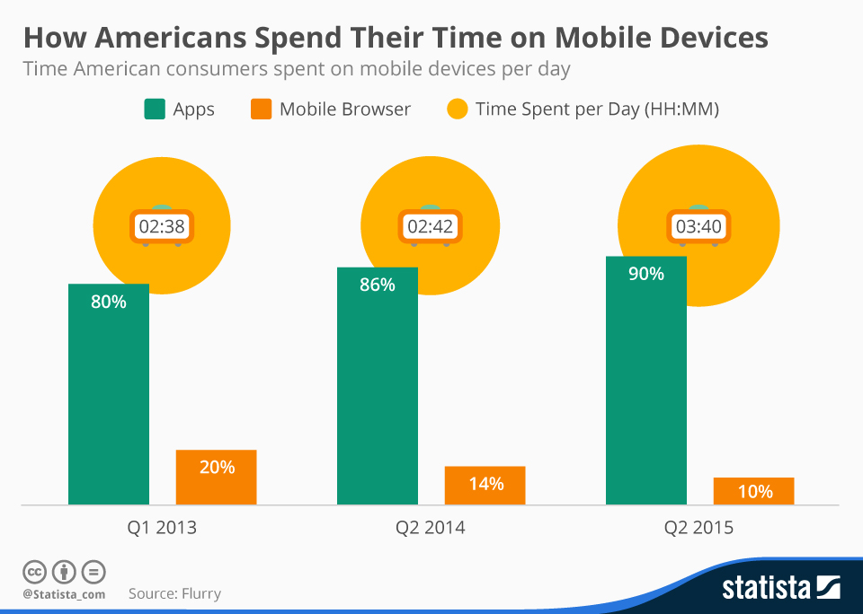 Hoe besteden Amerikanen hun tijd op hun mobiel